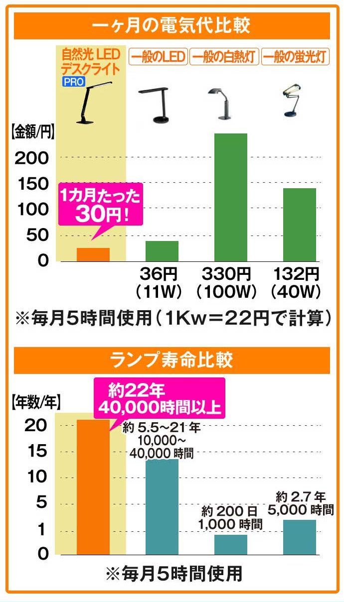 省エネ対策