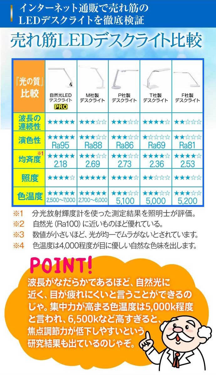 インターネット通販で売れ筋のLEDデスクライトを徹底比較