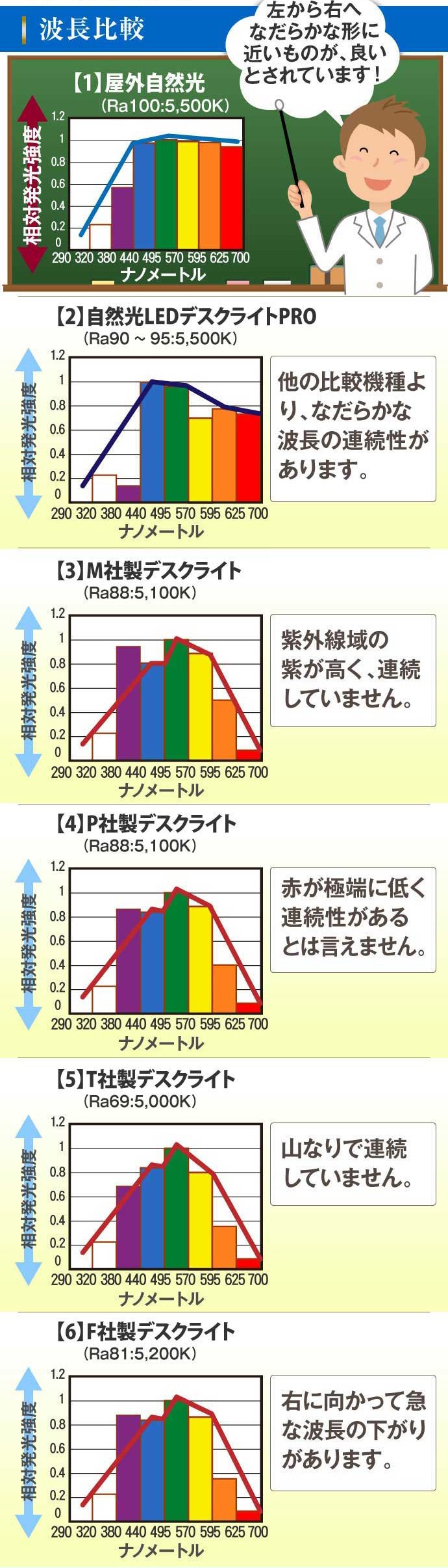 波長比較