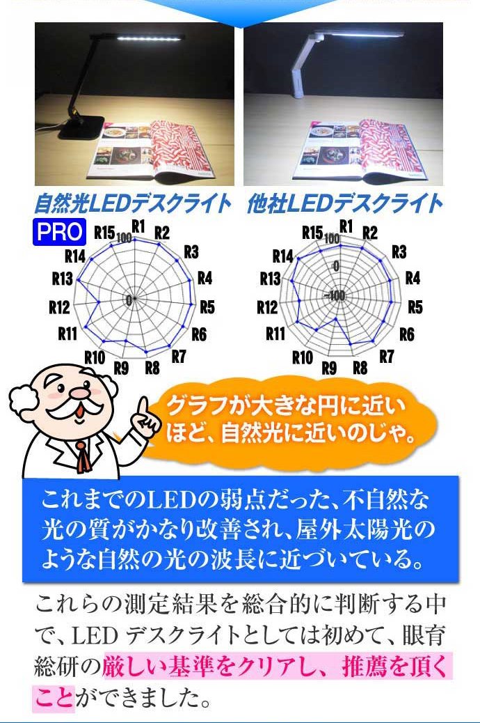 他社LEDデスクライトとの波長比較